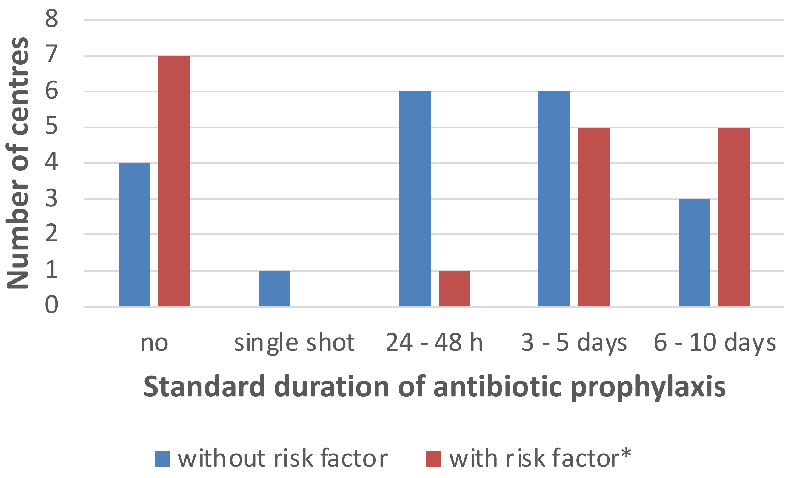 Antibiotics Free FullText A European International Multicentre Survey on the Current