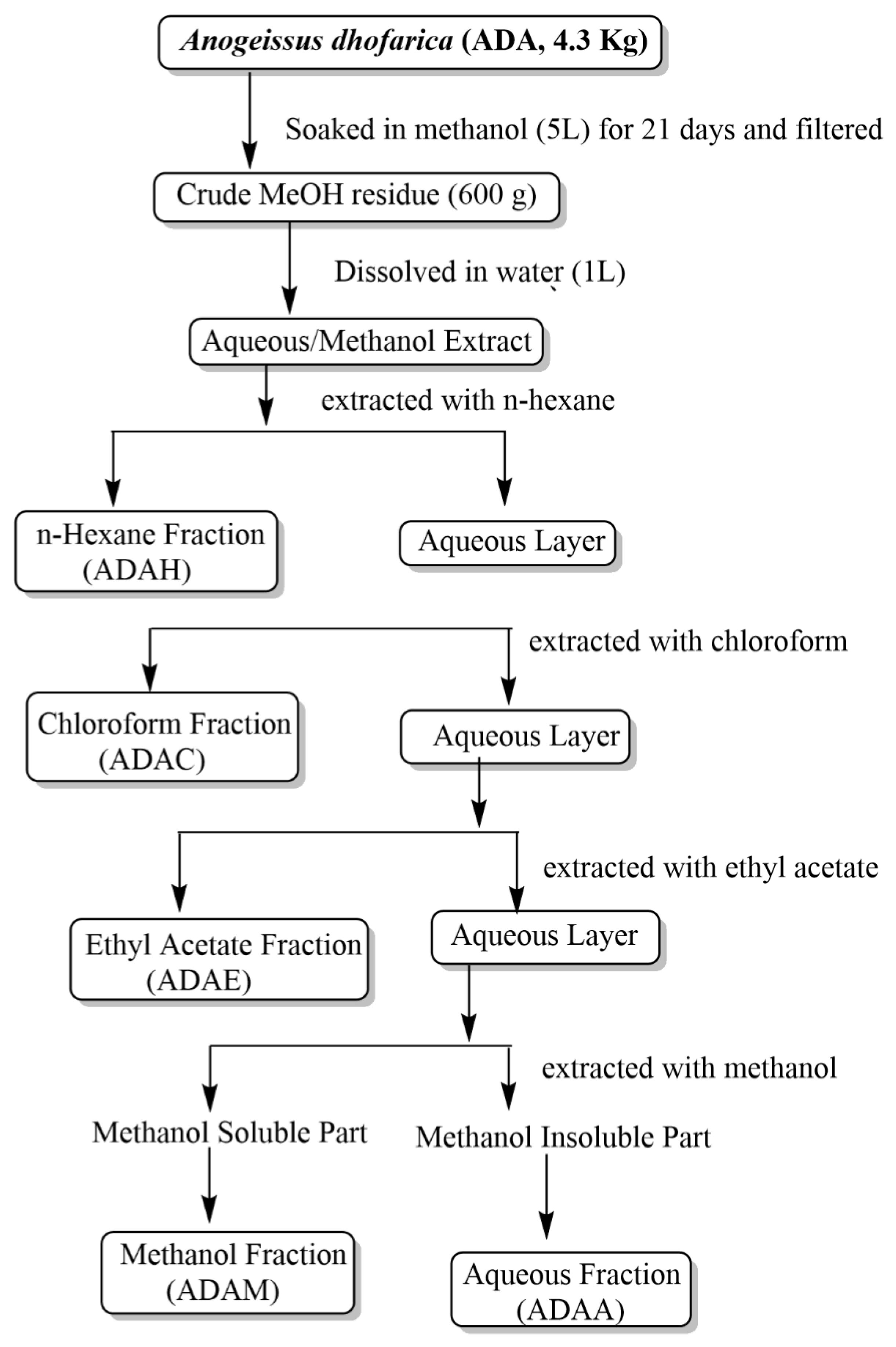 Antibiotics 12 00354 sch001 Antibiotics 12 00354 sch001