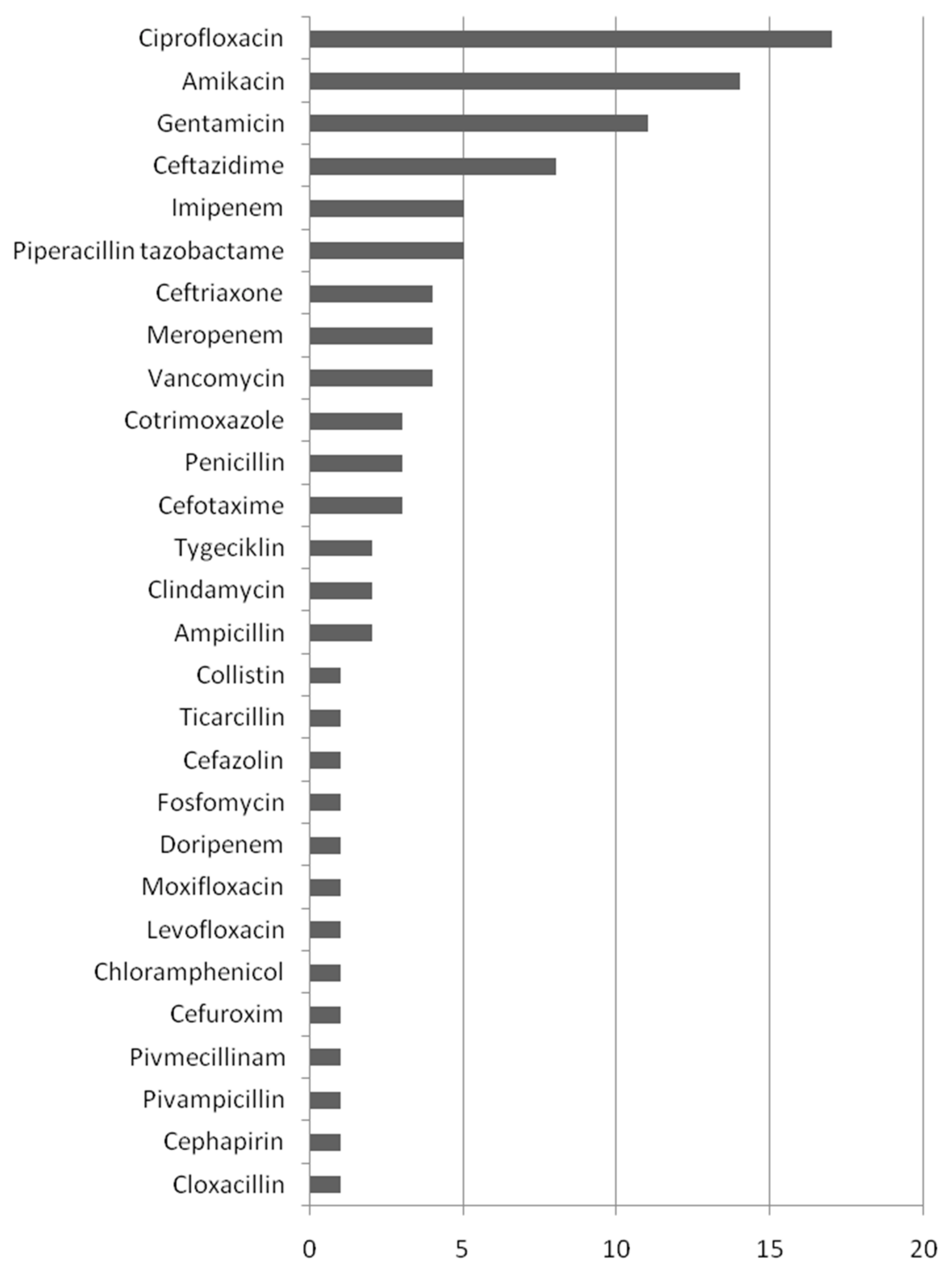 Antibiotics 12 00367 g003 Antibiotics 12 00367 g003