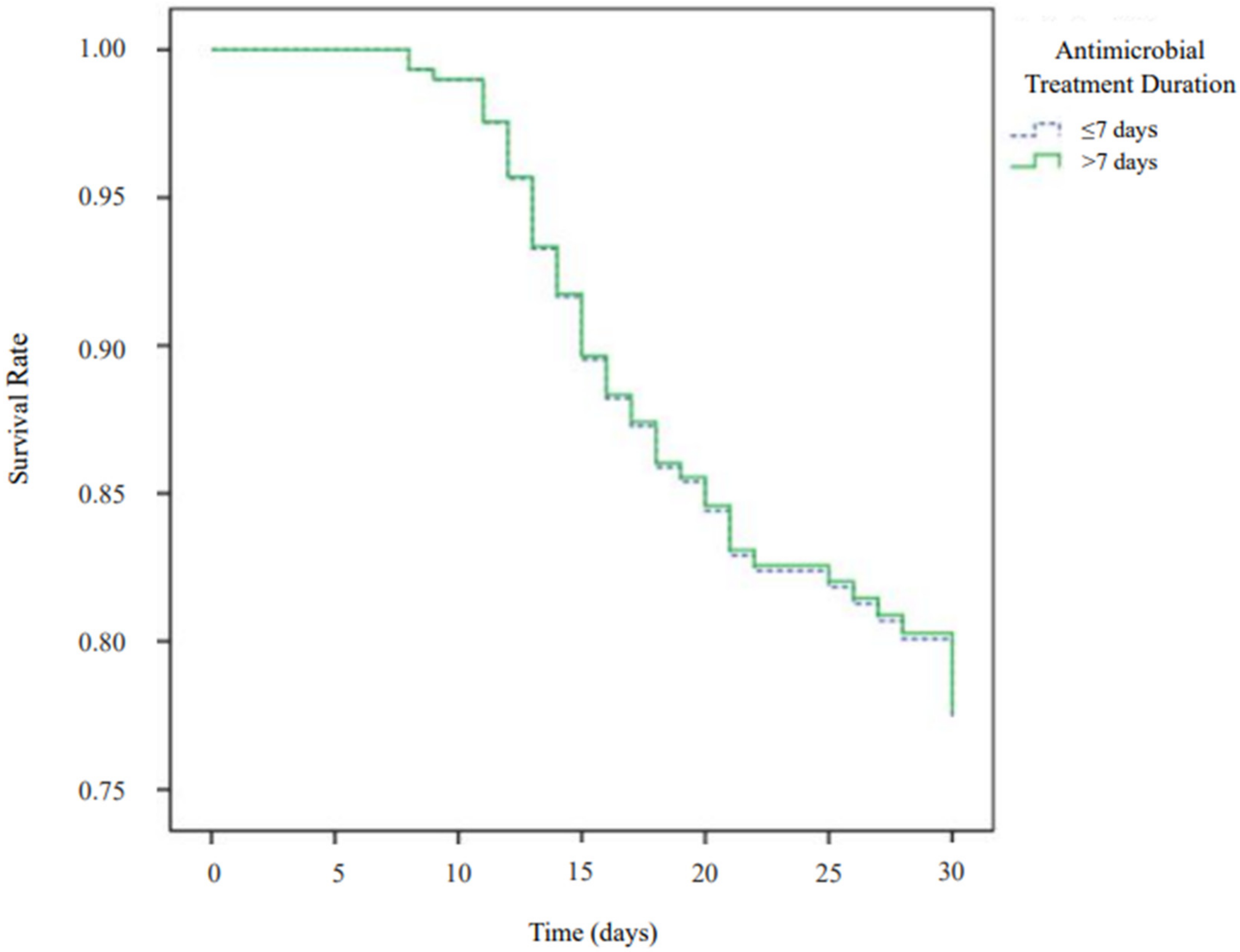 Antimicrobial therapy duration for bloodstream infections caused by