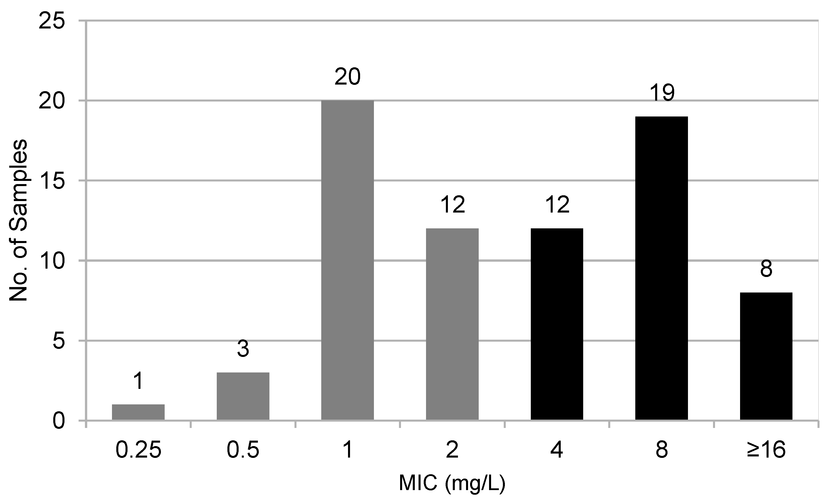 Antibiotics Free FullText Comparison of Broth Microdilution, Disk