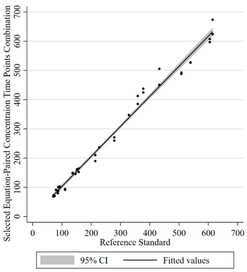 Predicting the Area under the Plasma Concentration-Time Curve (AUC) for ...