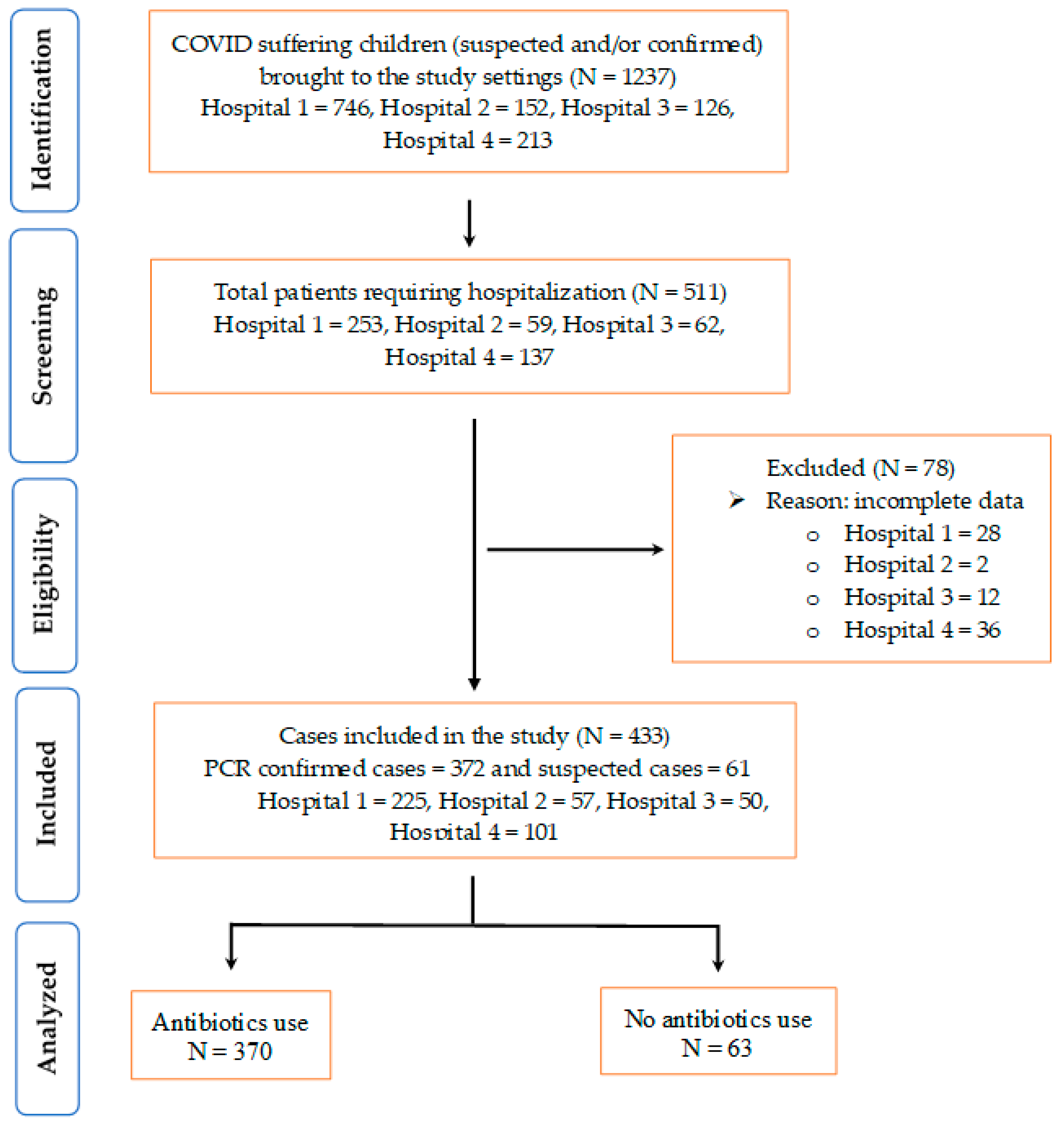 Antibiotics 12 00646 g001 Antibiotics 12 00646 g001