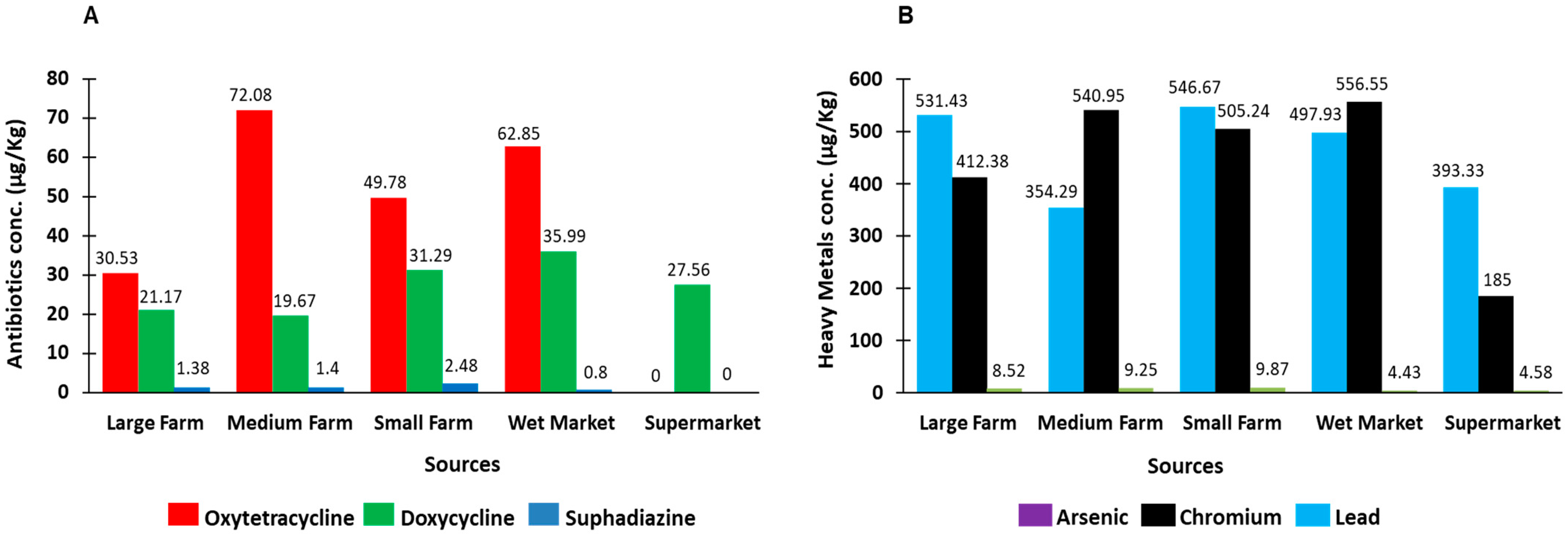 Antibiotics 12 00662 g003