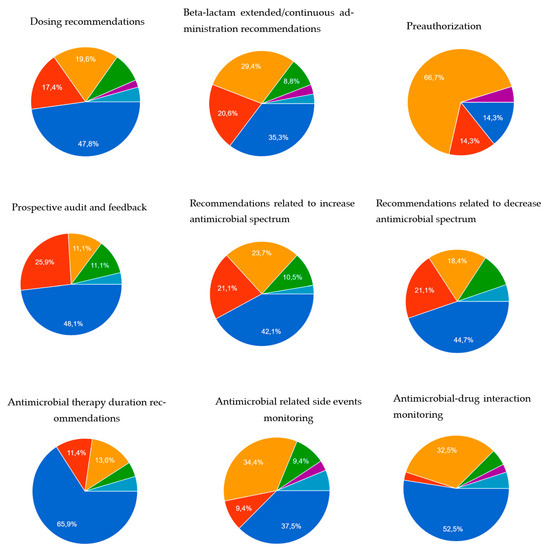 Antibiotics Free FullText CrossSectional Survey on the Current