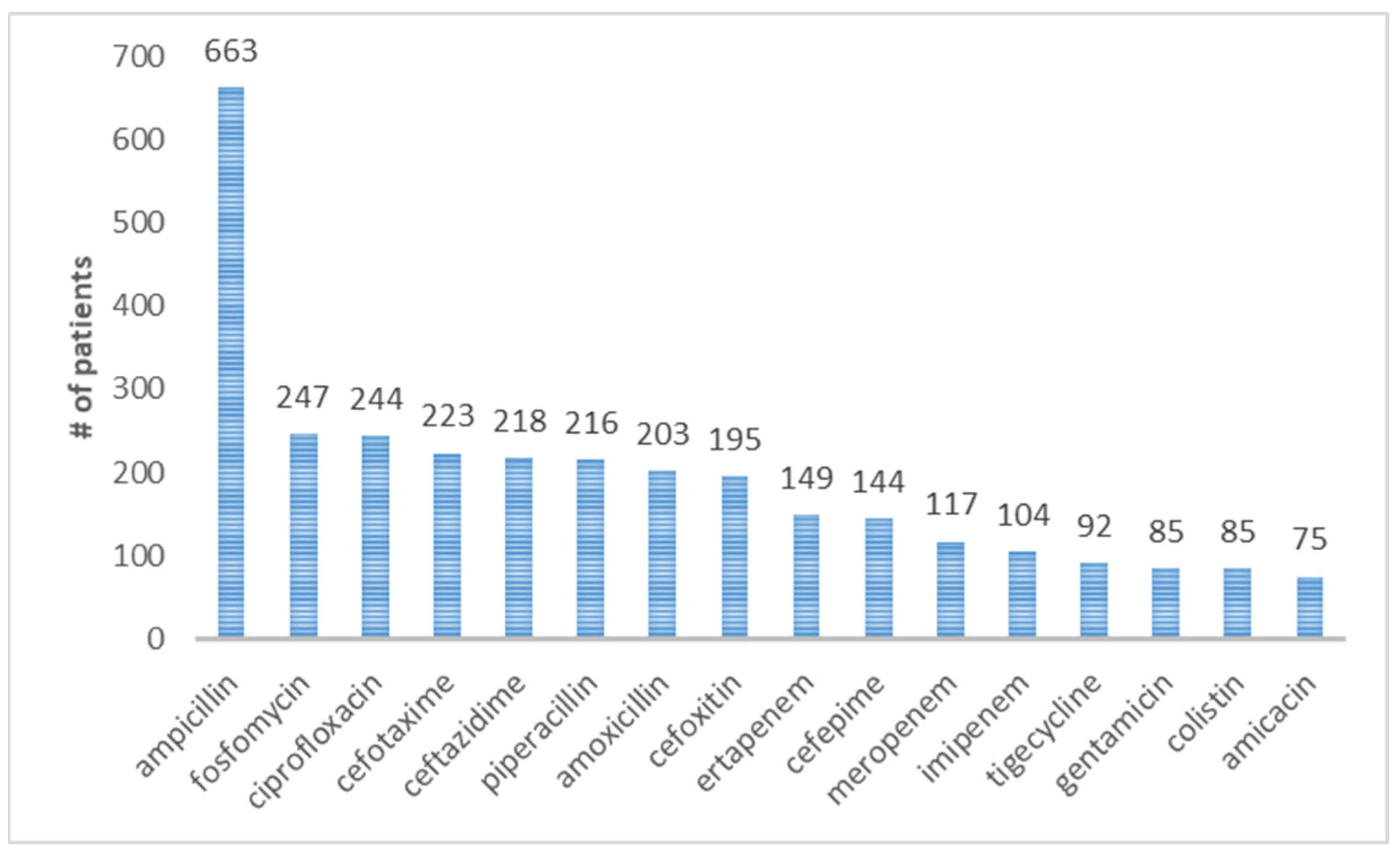 Antibiotics 12 00784 g003