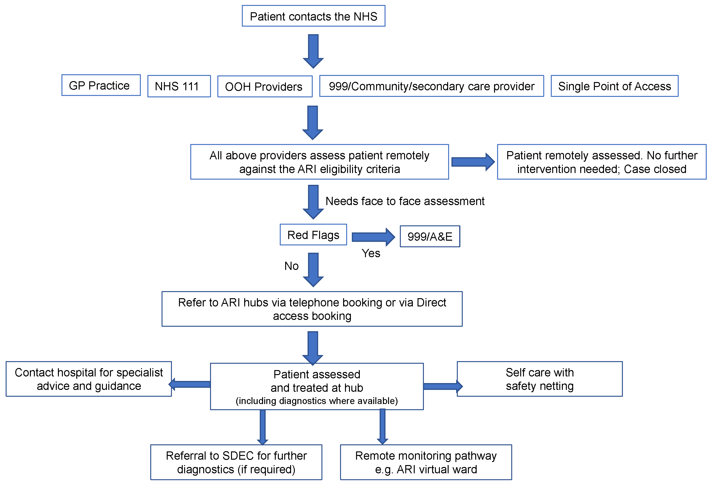 Antibiotics Free FullText Acute Respiratory Infection Hubs A