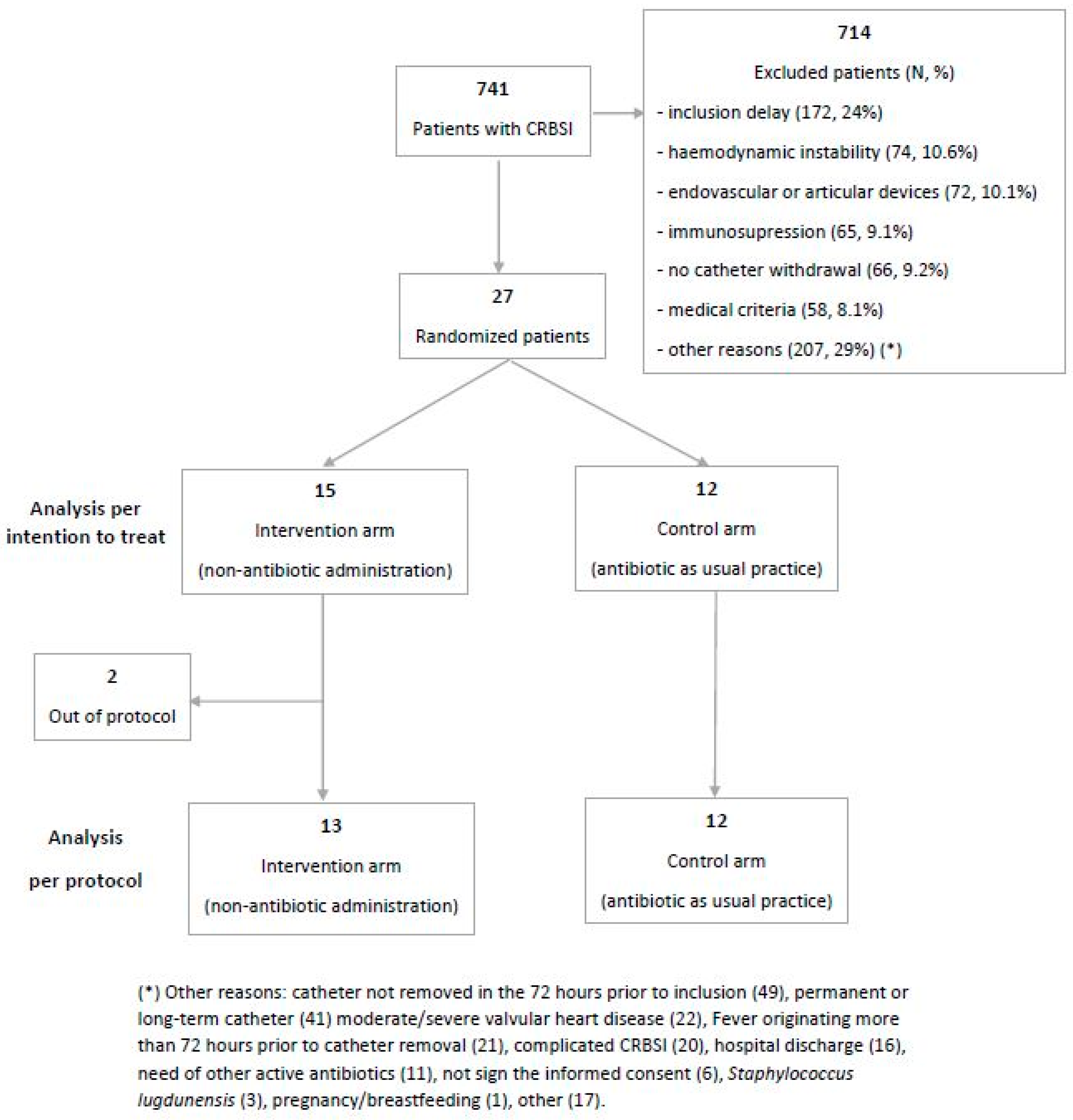 Trial of existing antibiotic for treating Staphylococcus aureus bacteremia  begins