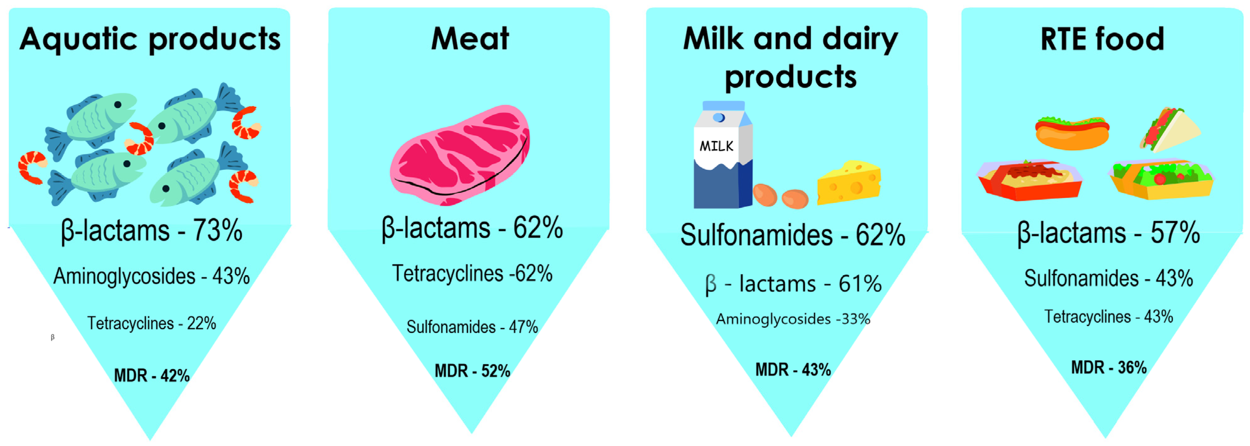 Antibiotics Free FullText Antibiotic Resistance in Selected