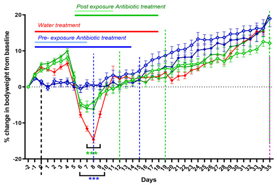 PDF) Postexposure prophylaxis with single-dose doxycycline is