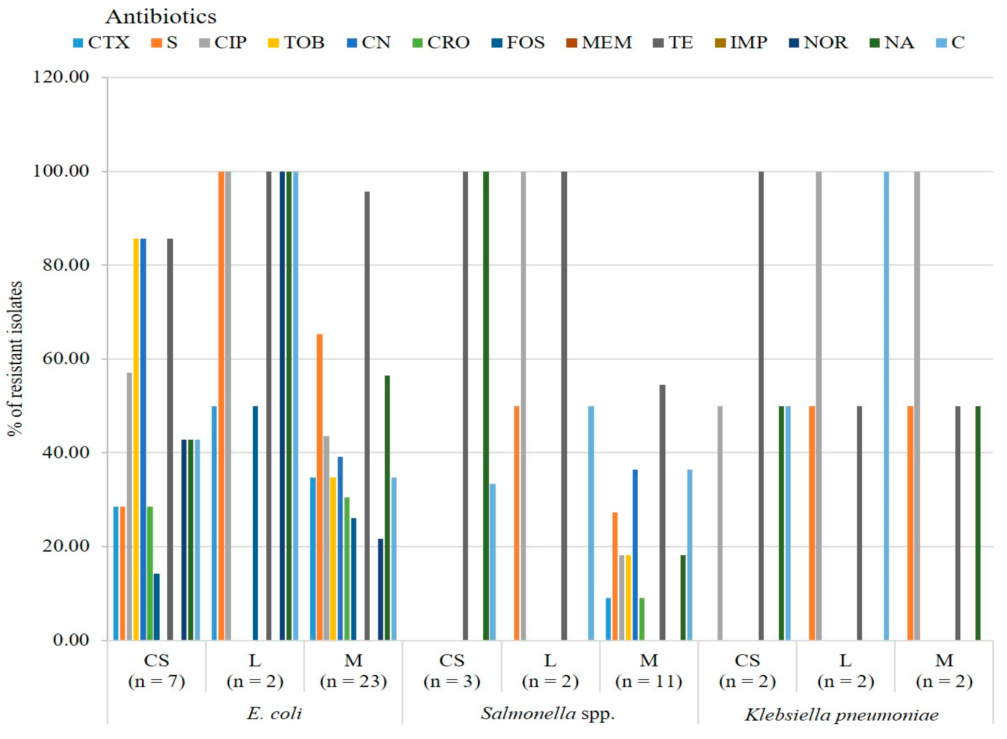 Antibiotics 12 01060 g002 Antibiotics 12 01060 g002