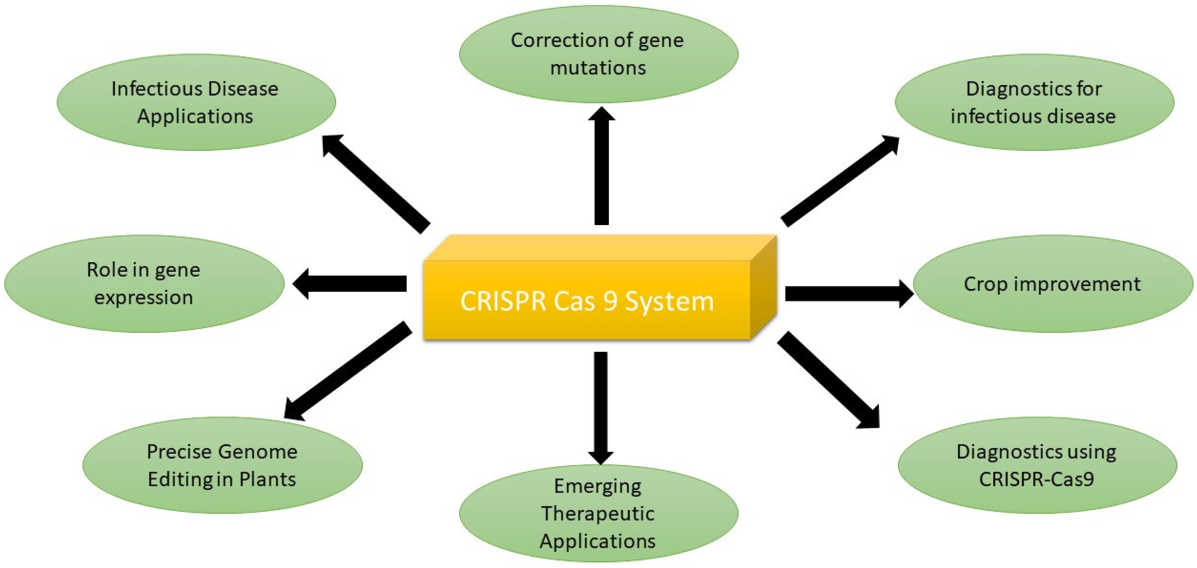 Which Diseases Are Candidates For Treatment For The Crispr-cas9 System CRISPR-Cas9 System: A Prospective Pathway toward Combatting Antibiotic