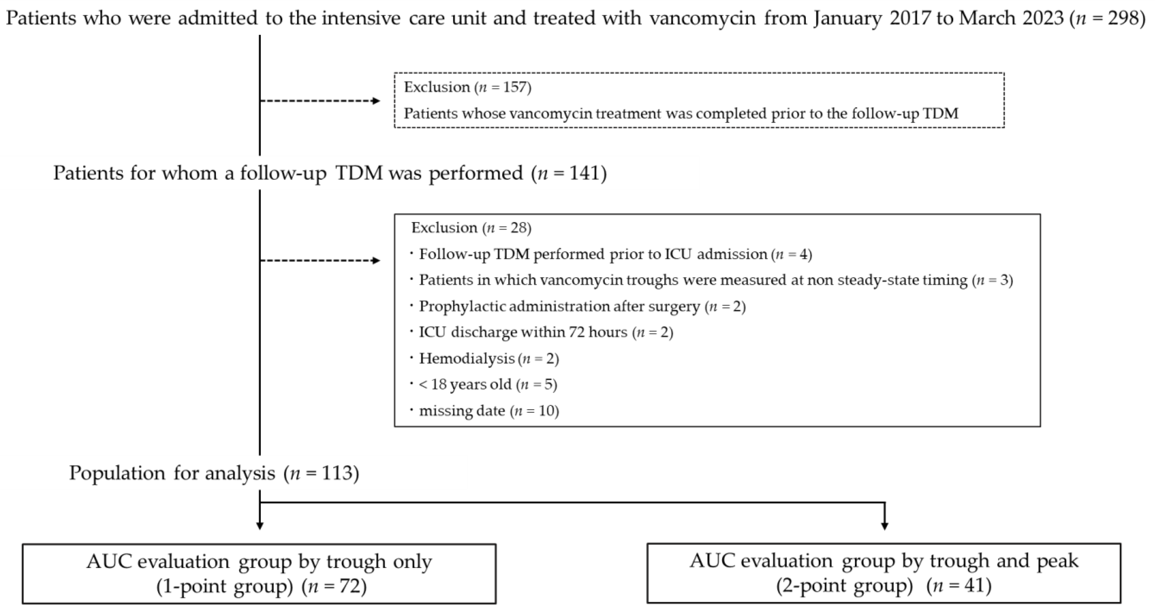 Antibiotics Free FullText Simulation of Exposure Using