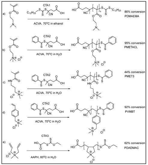 Size-Controlled Ammonium-Based Homopolymers as Broad