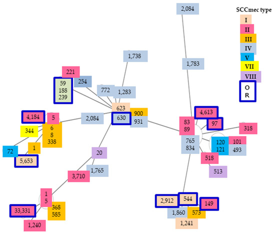 A, and Staphylococcal Cassette Chromosome Mec Types in Methicillin-Resistant Staphylococcus Aureus (MRSA) in Korea from 1994 to 2020