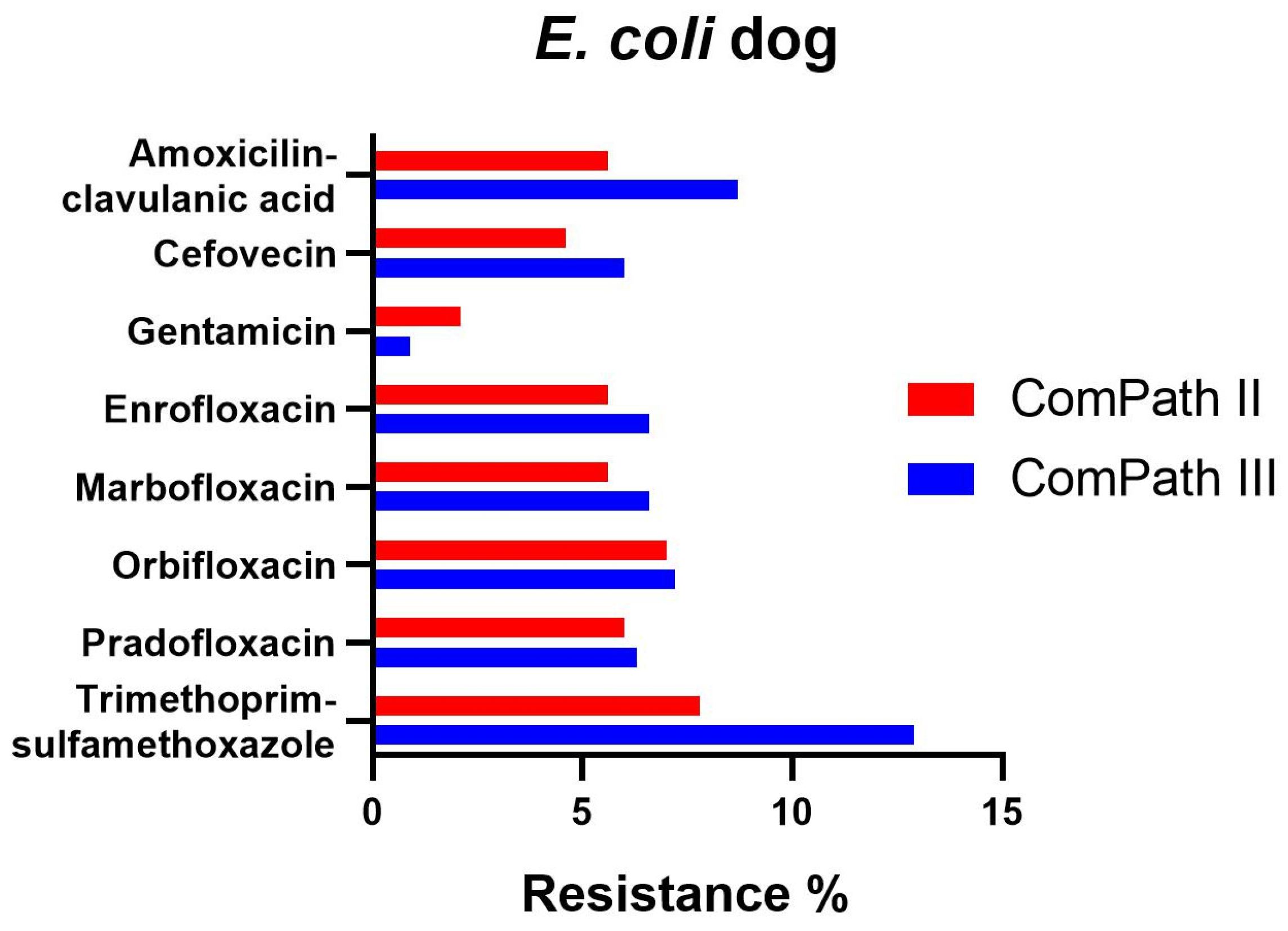 Antimicrobial Susceptibility of Canine and Feline Urinary Tract Infection Pathogens Isolated from Animals with Clinical Signs in European Veterinary Practices during the Period 2013 2018