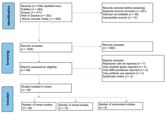A Systematic Review on Antimicrobial Resistance in Ghana from a 