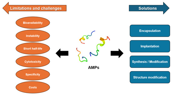 Antimicrobial Peptides and Their Biomedical Applications: A Antimicrobial Peptides and Their Biomedical Applications: A