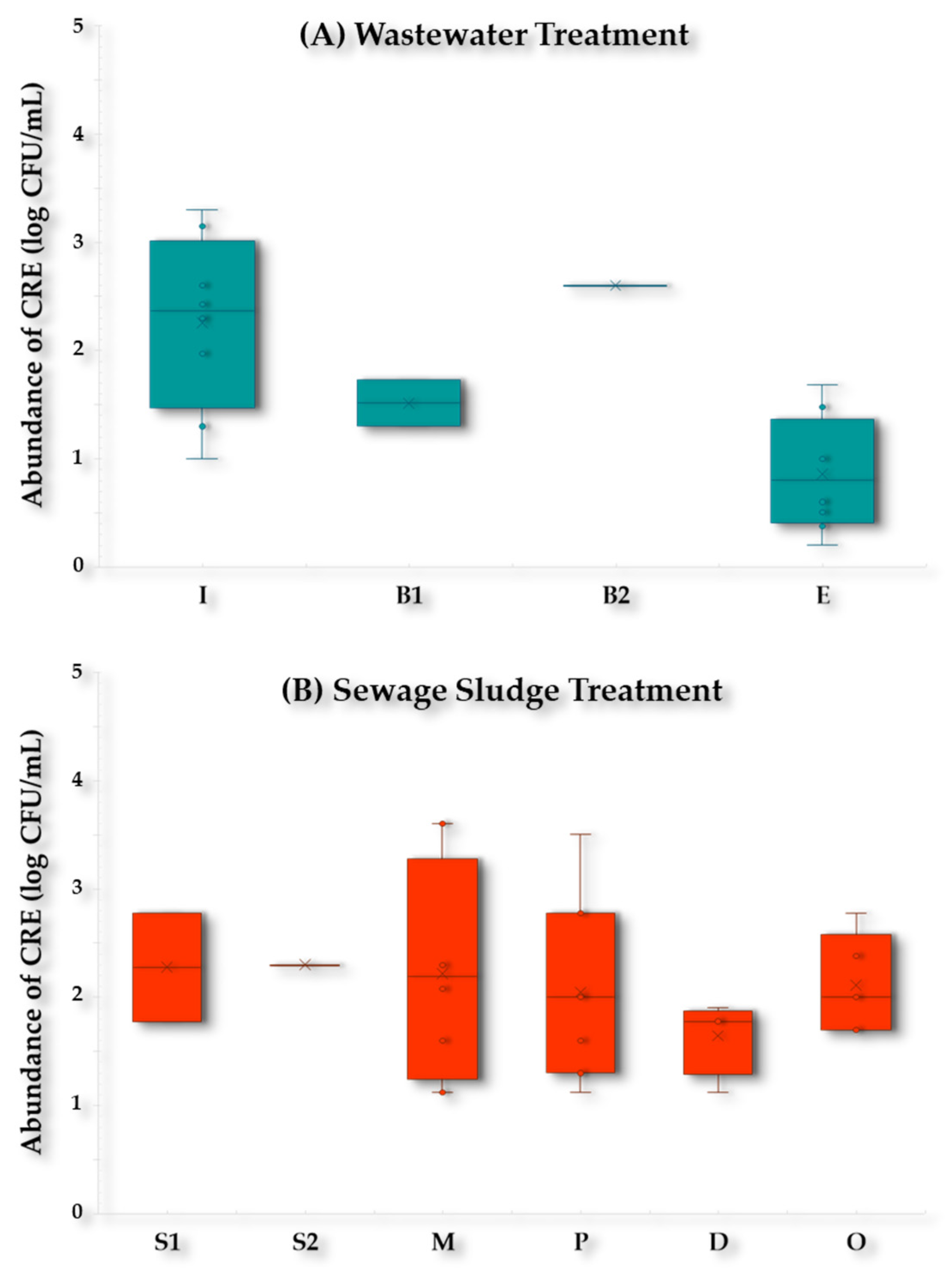 Antibiotics 13 00955 g007 Antibiotics 13 00955 g007