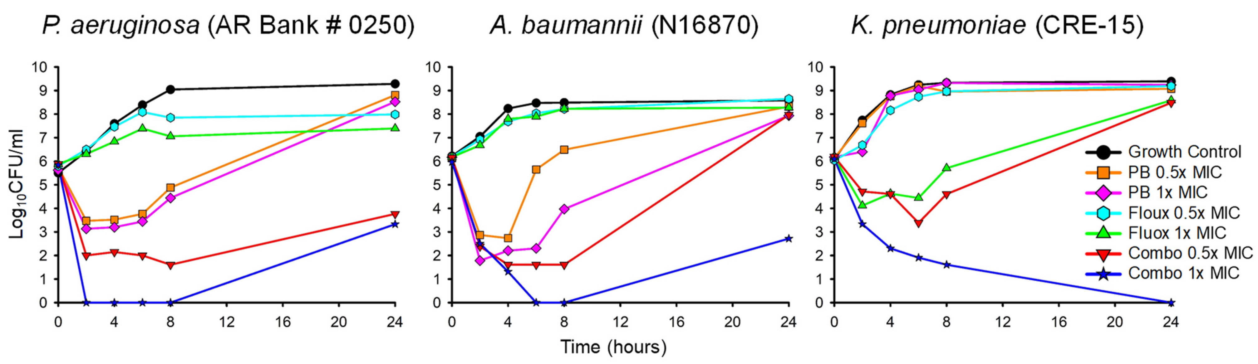 Potential Synergy of Fluoxetine and Antibacterial Agents