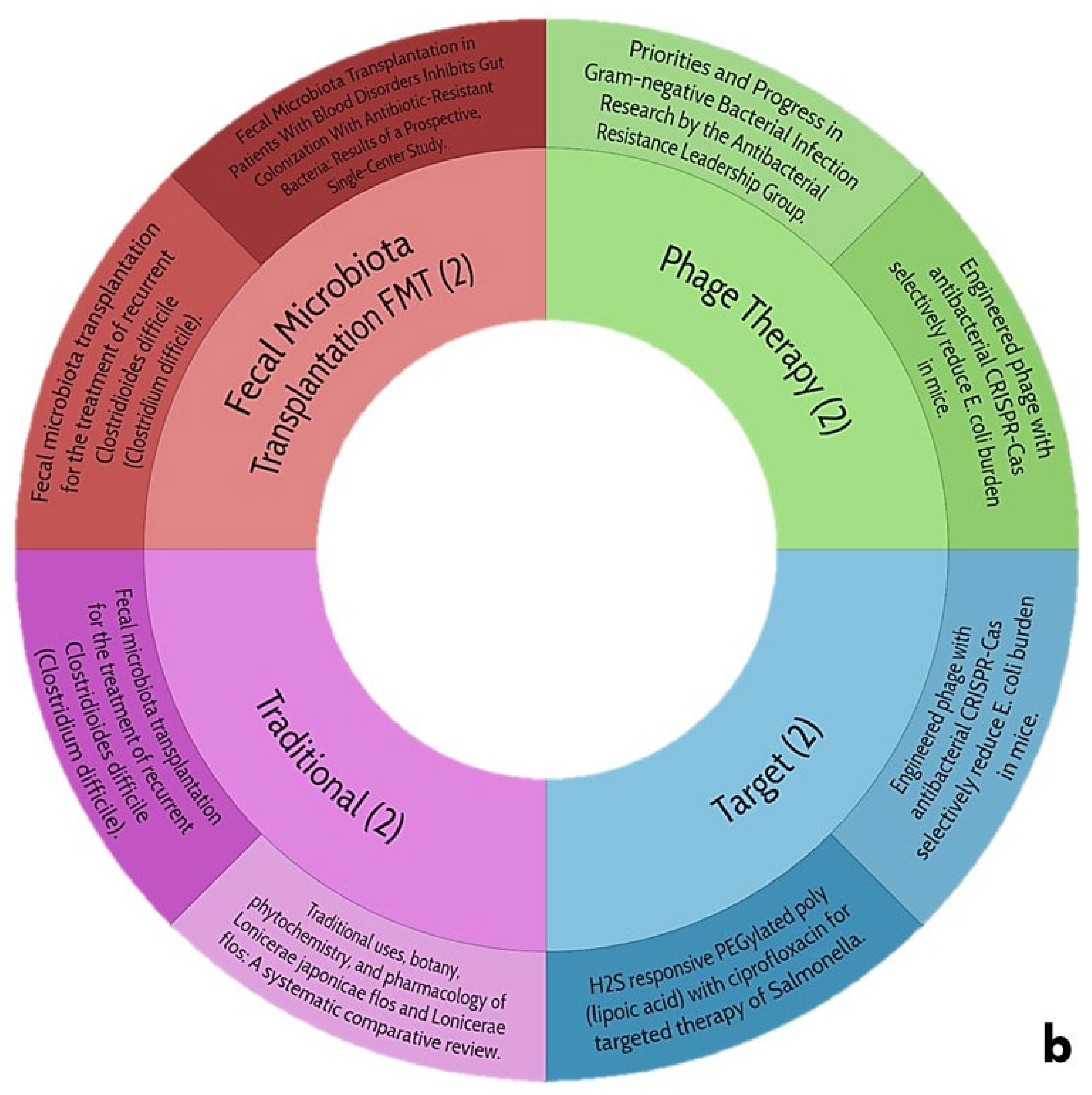Antibiotics 14 00457 g007b