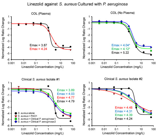 Ability of Linezolid to Combat Staphylococcus aureus and