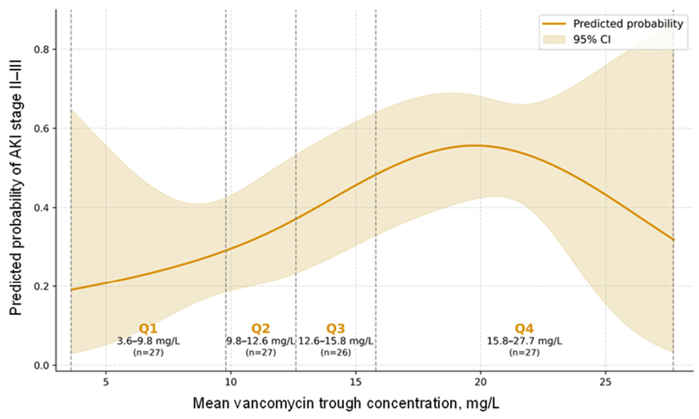Vancomycin Exposure Dynamics and Clinical Outcomes in Critically Ill ...