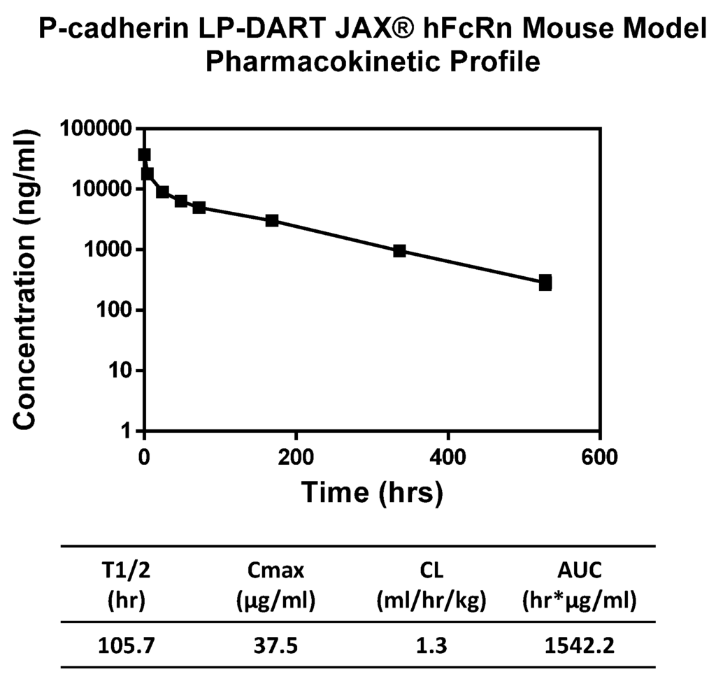 Development of PF-06671008, a Highly Potent Anti-P-cadherin