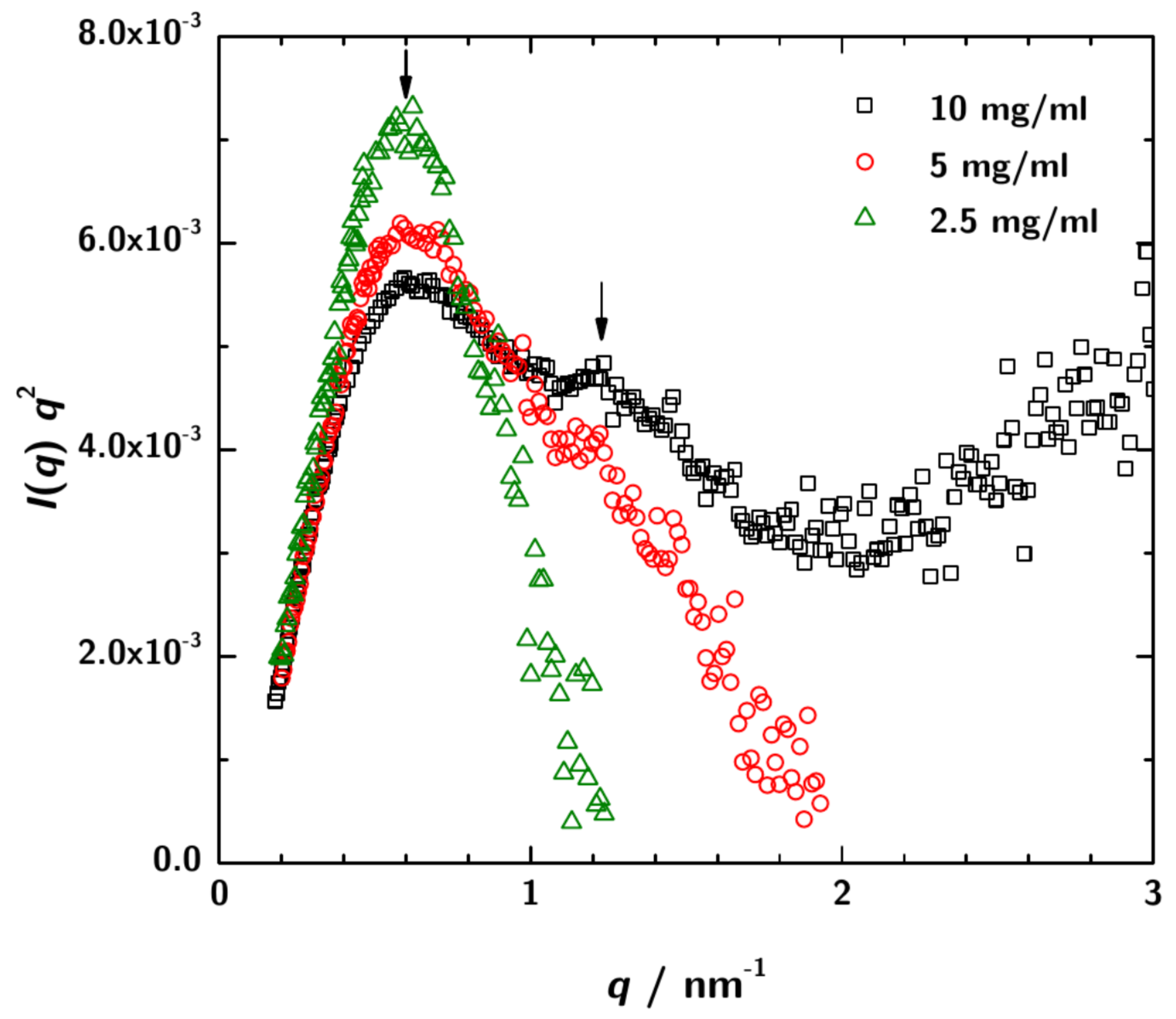 Antibodies Free Full Text Distinguishing Between Monomeric Scfv And Diabody In Solution Using Light And Small Angle X Ray Scattering Html