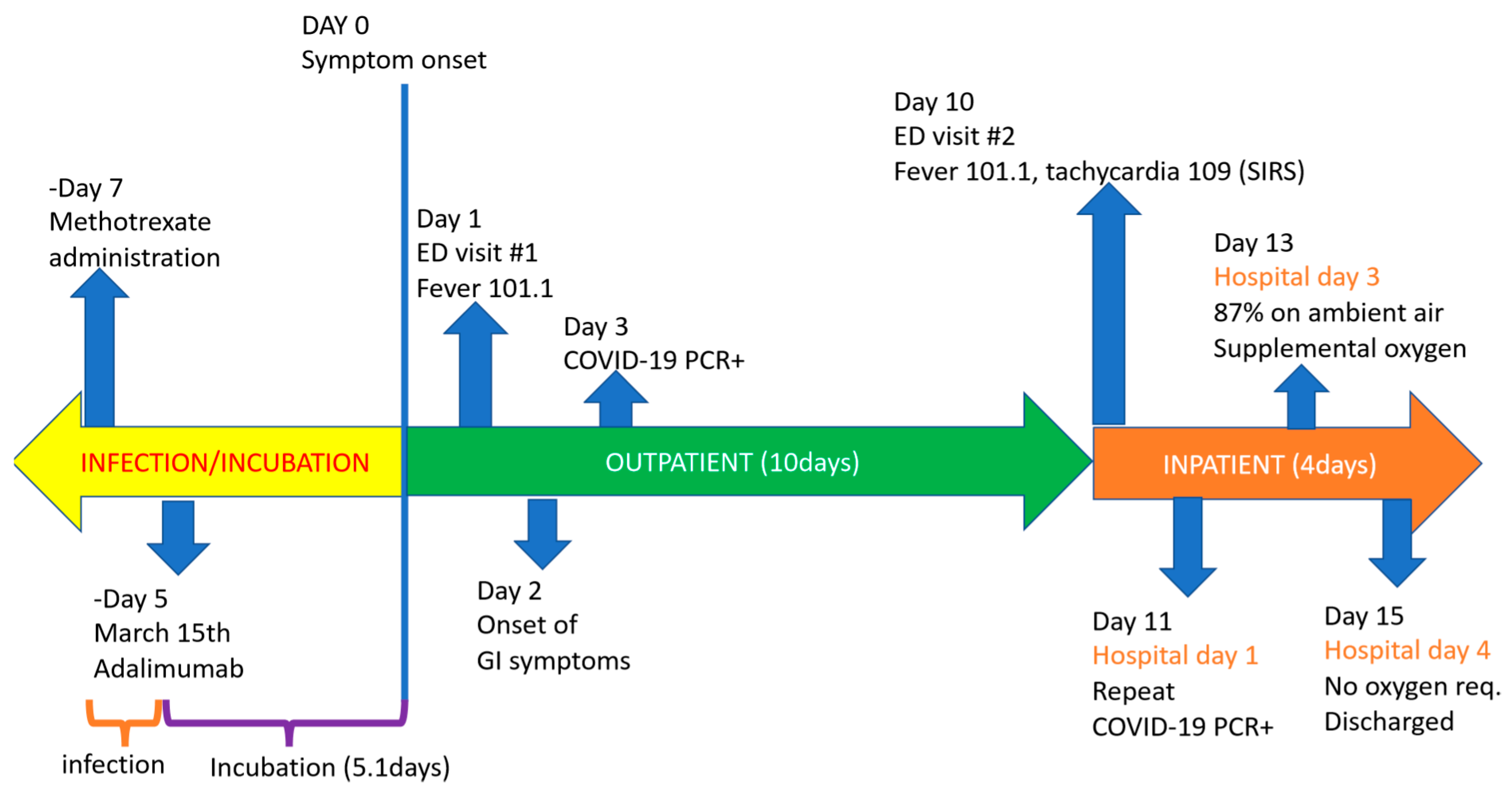 coronavirus symptoms timeline coronavirus symptoms timeline