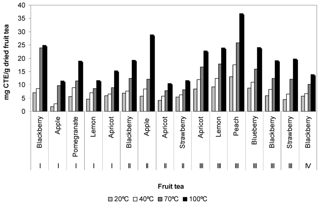 Antioxidant Tea Chart