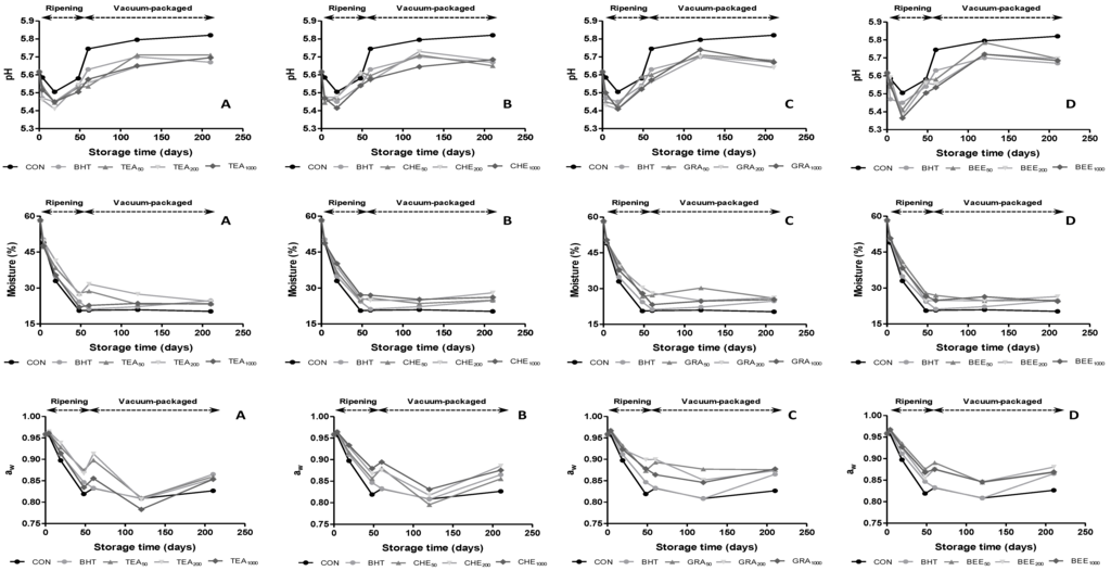 Antioxidants Free FullText Effect of Addition of Natural