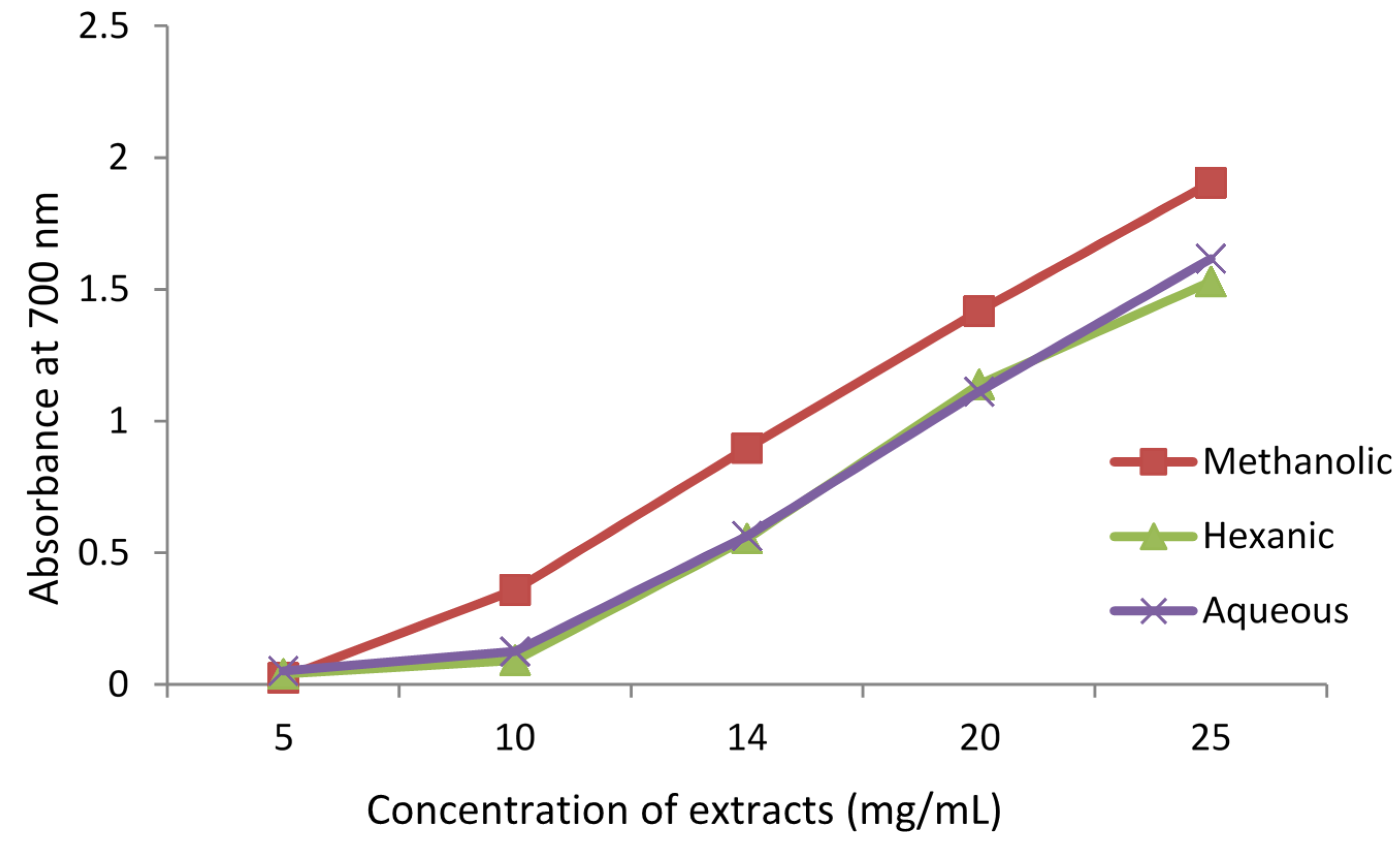 Antioxidants 04 00394 g002