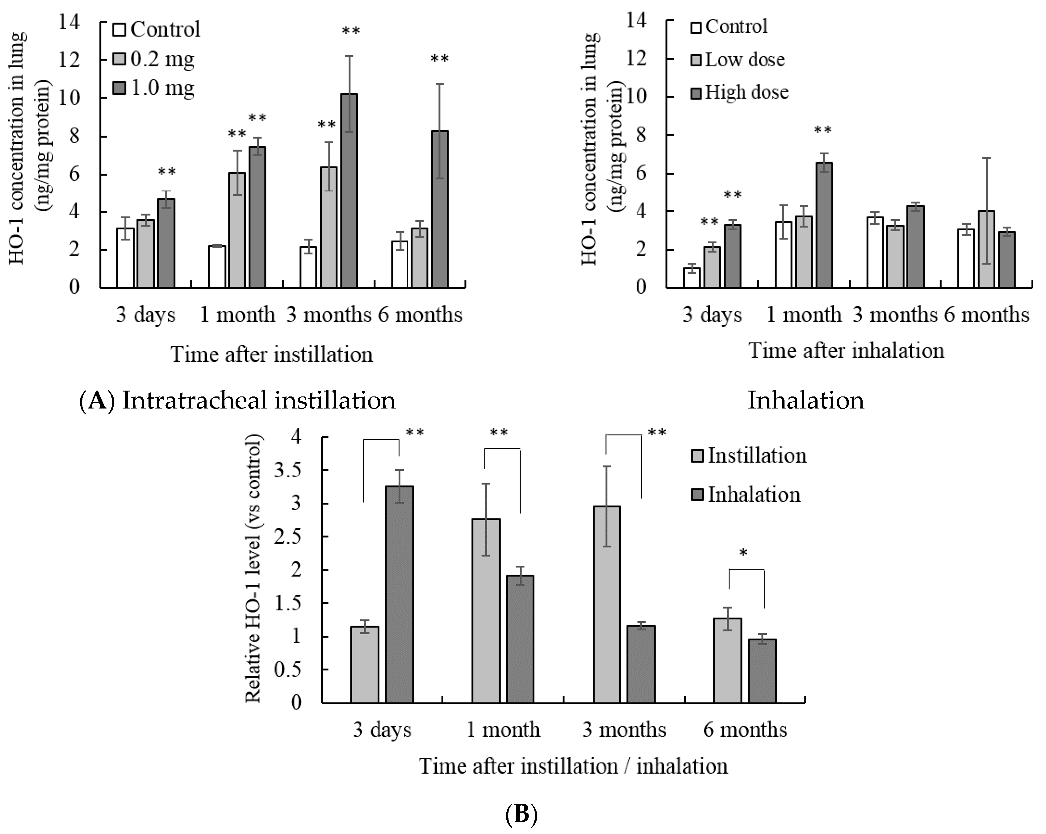 Antioxidants Free Full Text Comparison Of The Pulmonary Oxidative Stress Caused By Intratracheal Instillation And Inhalation Of Nio Nanoparticles When Equivalent Amounts Of Nio Are Retained In The Lung Html