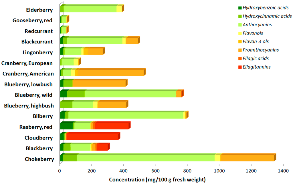 Antioxidants Free FullText Berry Leaves An Alternative Source of