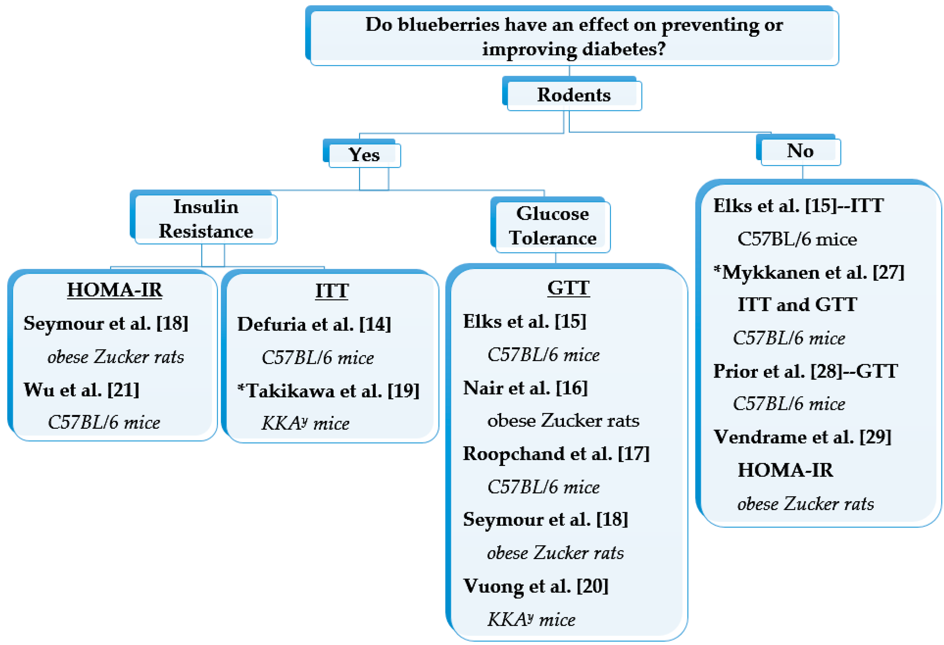 Antioxidants 05 00044 g001