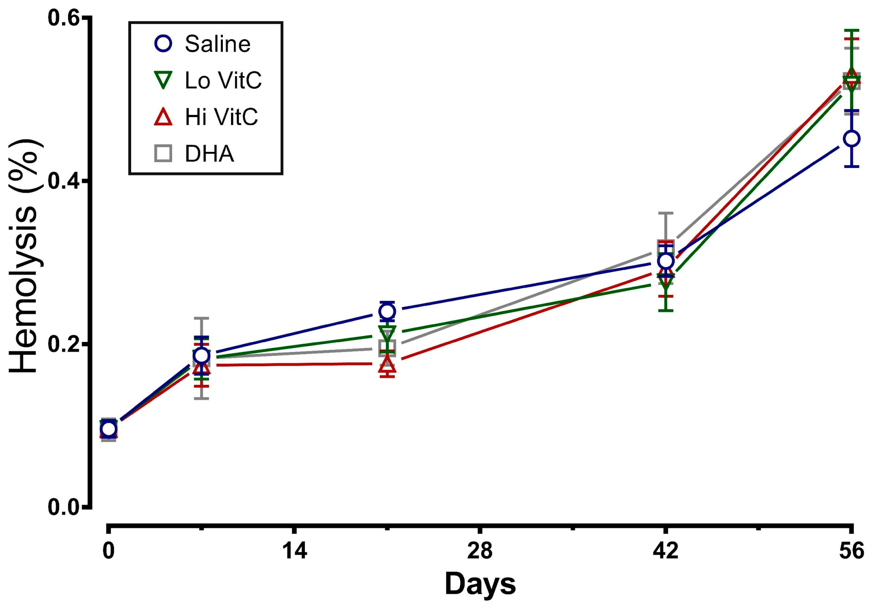 Antioxidants Free FullText Attenuation of Red Blood Cell Storage