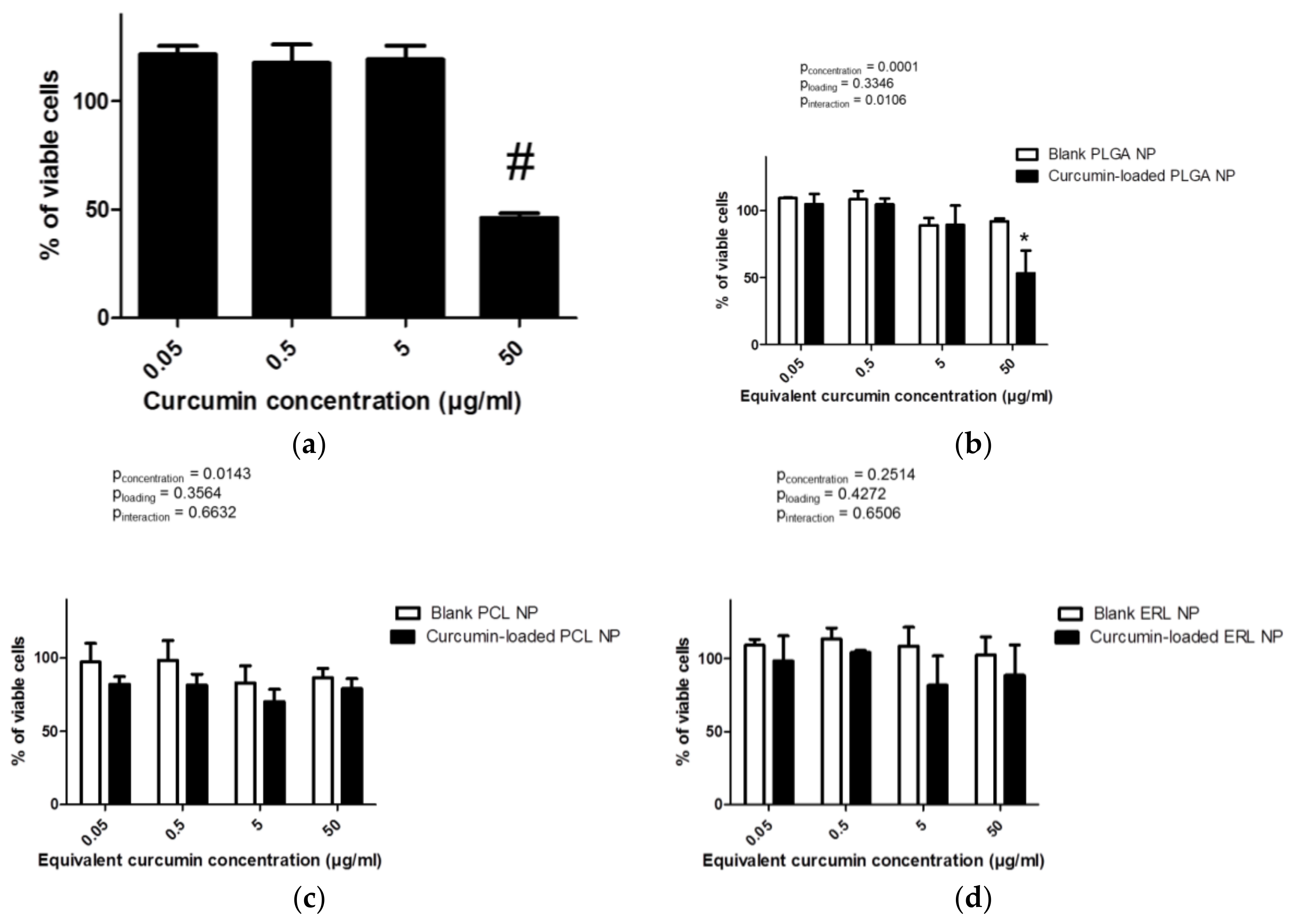 Antioxidants Free Full Text Polymeric Nanoparticles For