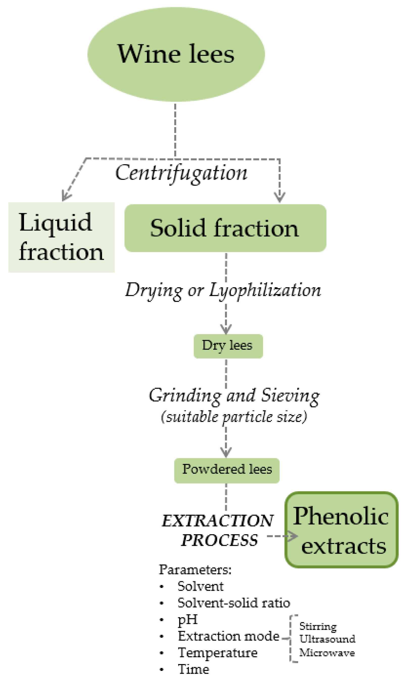 Antioxidants | Free Full-Text | Wine Lees as a Source of Antioxidant  Compounds