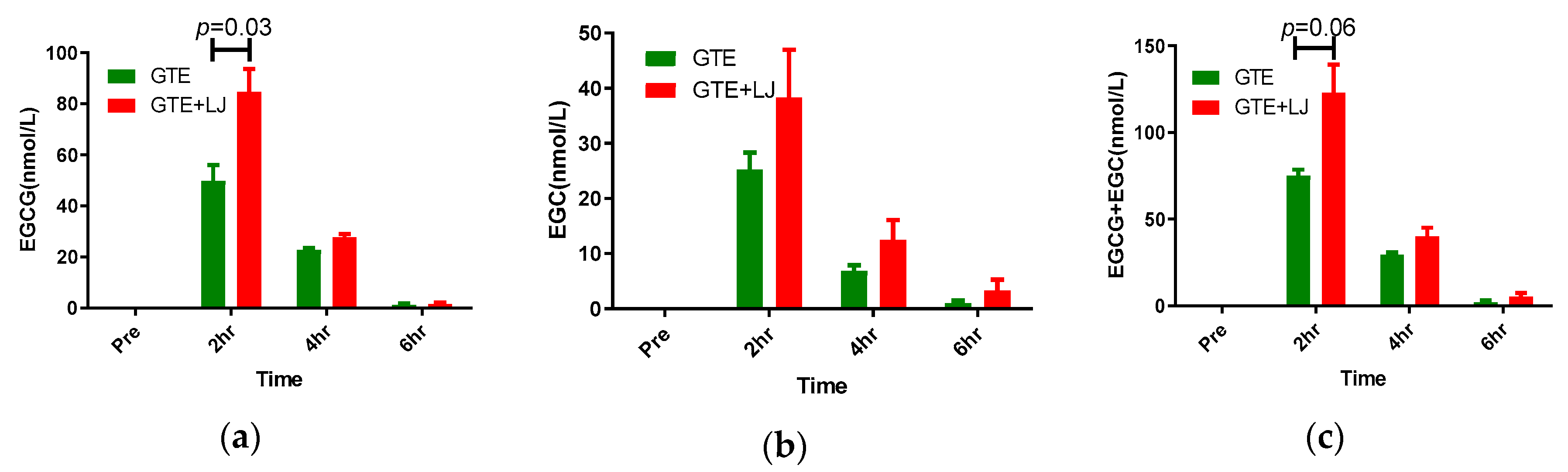 Antioxidants Free Full Text Effect Of Acute Ingestion Of Green Tea Extract And Lemon Juice On Oxidative Stress And Lipid Profile In Pigs Fed A High Fat Diet Html