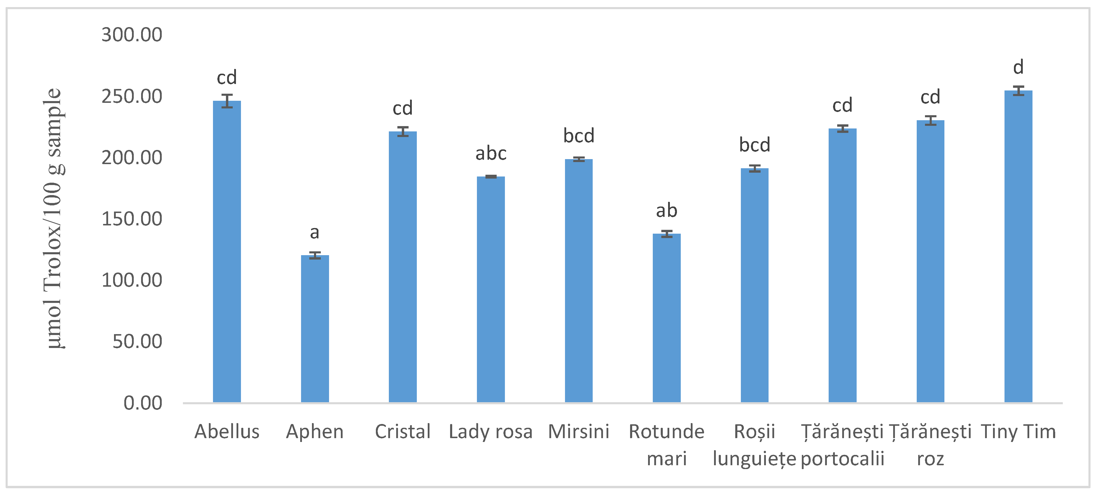 Antioxidants Free FullText Screening of Ten Tomato Varieties