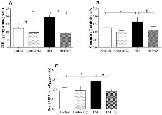 Antioxidants Free Full Text Protective Effect Of Tomato Oleoresin Supplementation On Oxidative Injury Recoveries Cardiac Function By Improving B Adrenergic Response In A Diet Obesity Induced Model Html
