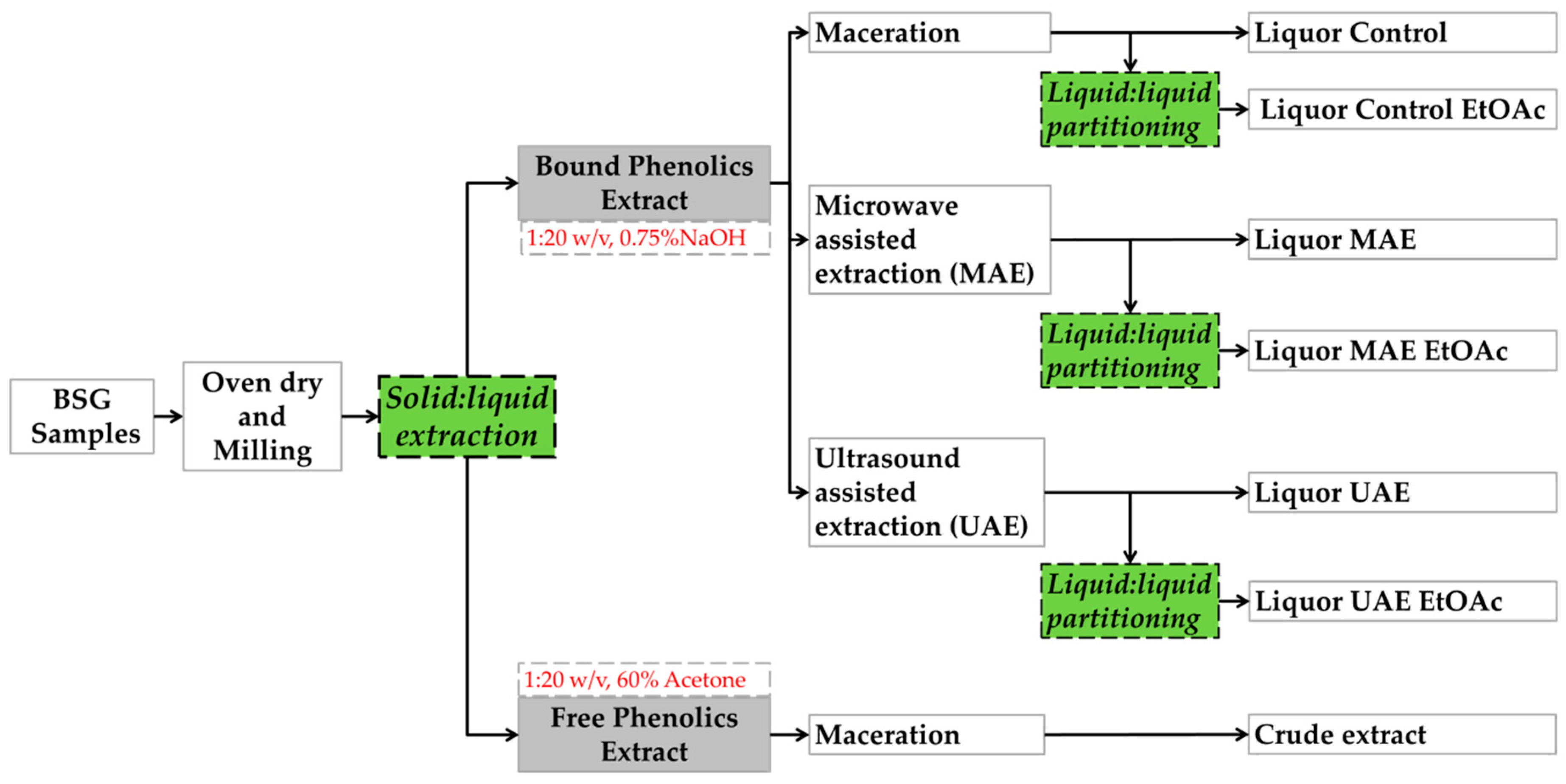 Polyphenol Chart