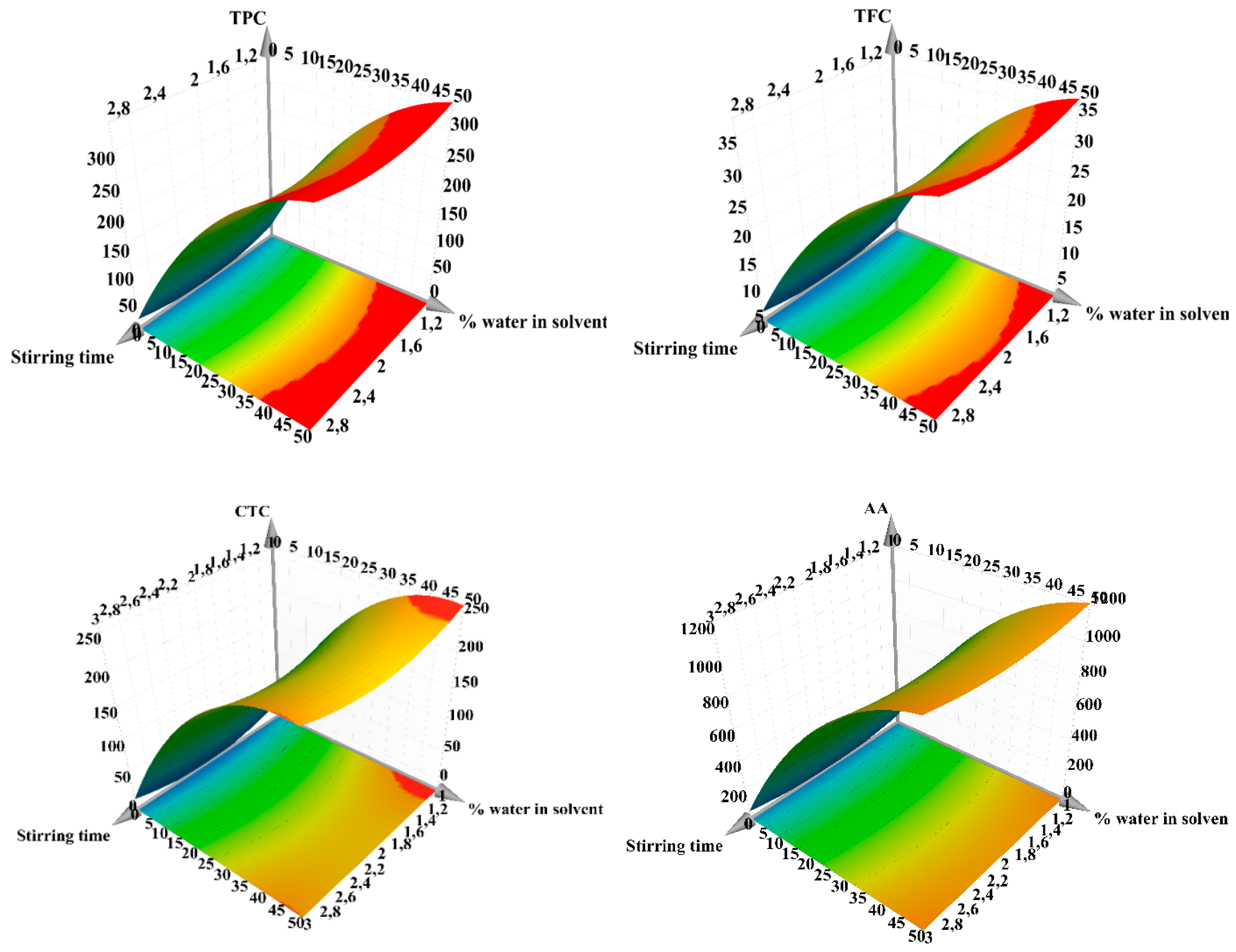 Antioxidants Free Full Text Enhanced Recovery Of Antioxidant Pounds From Hazelnut Corylus Avellana L Involucre Based On Extraction Optimization Phytochemical Profile And Biological Activities Html