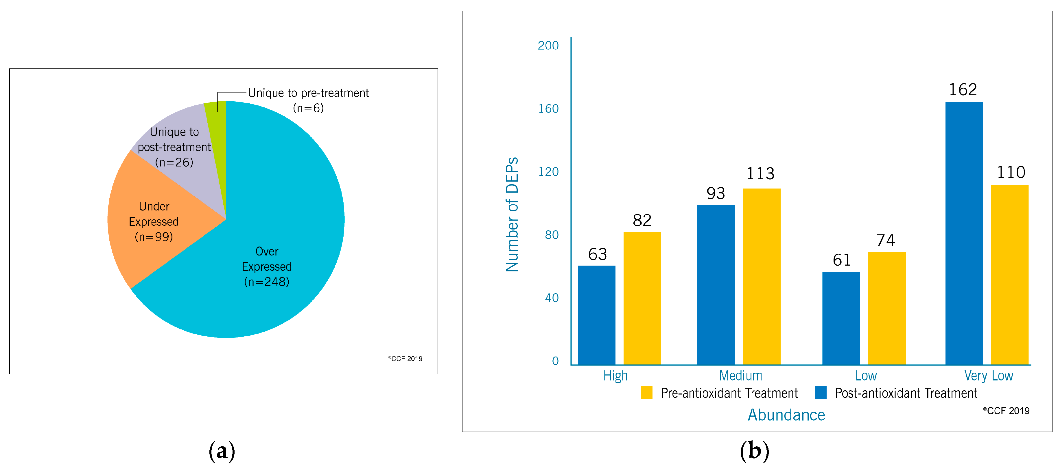 Antioxidants Free Full-Text Effect of Antioxidant Supplementation on the Sperm Proteome of Idiopathic Infertile