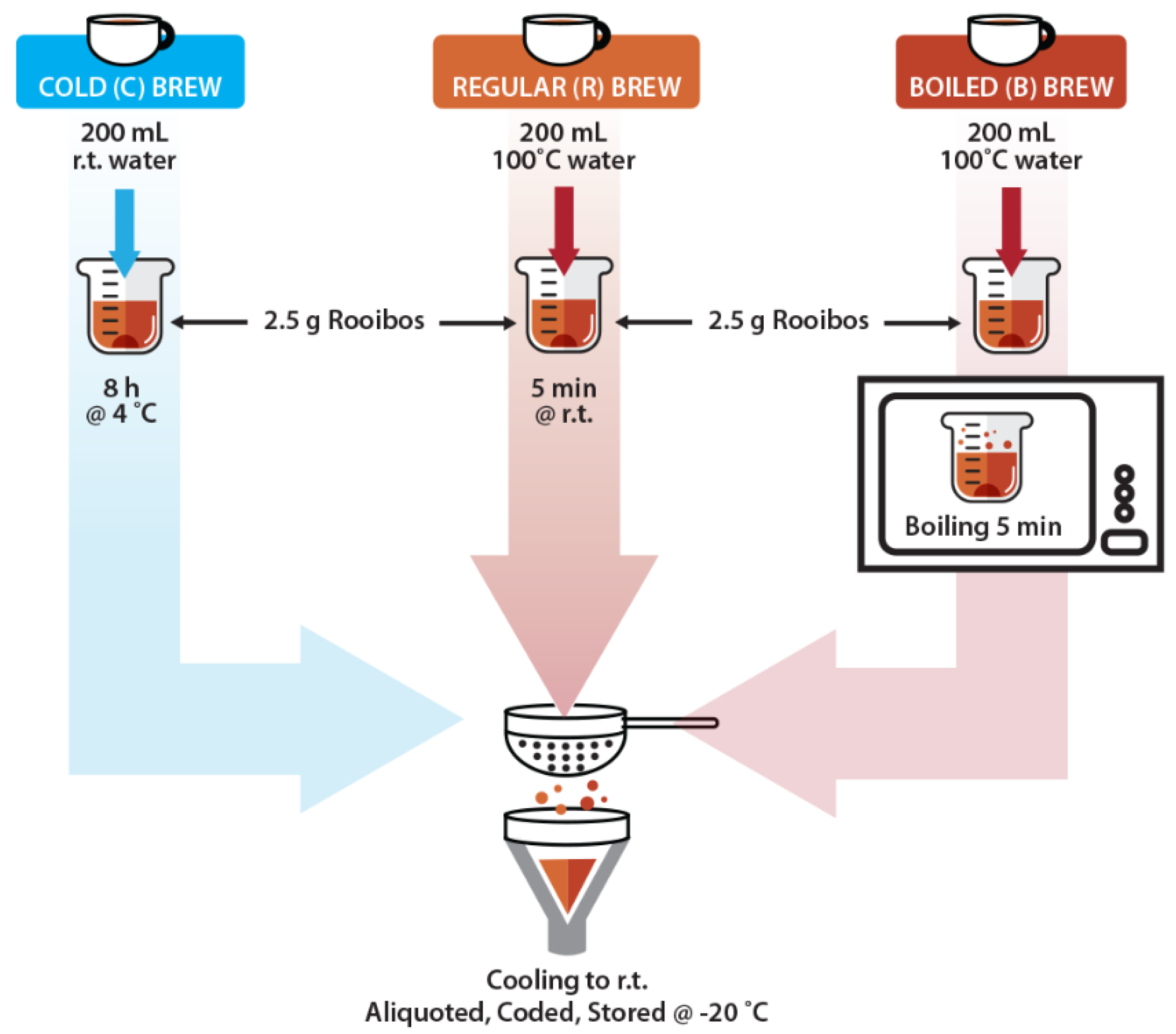 Antioxidants Free Full Text Impact Of Cold Versus Hot Brewing On The Phenolic Profile And Antioxidant Capacity Of Rooibos Aspalathus Linearis Herbal Tea Html