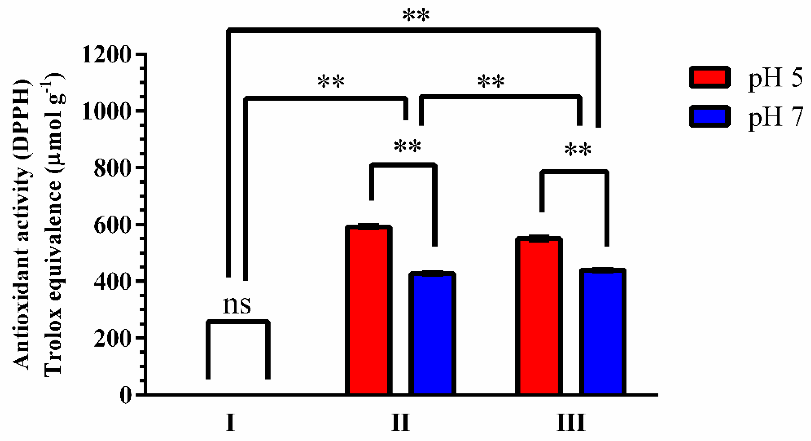 Antioxidants 08 00530 g003 Antioxidants 08 00530 g003