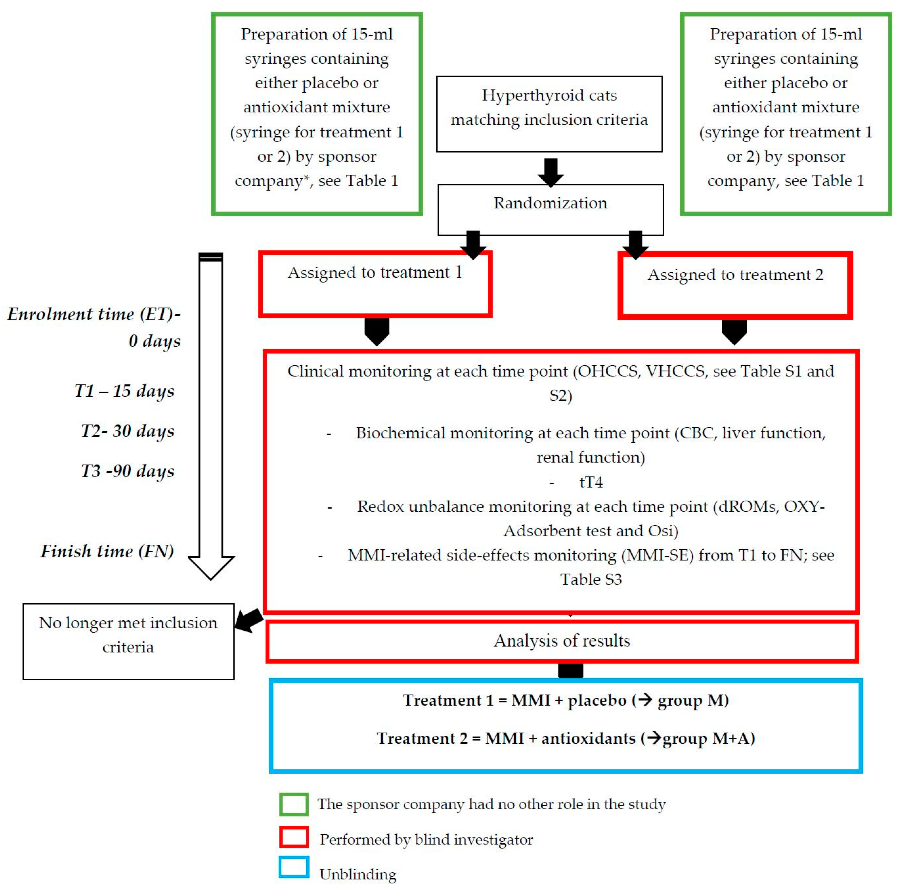 Antioxidants Free FullText Evaluation of Antioxidant