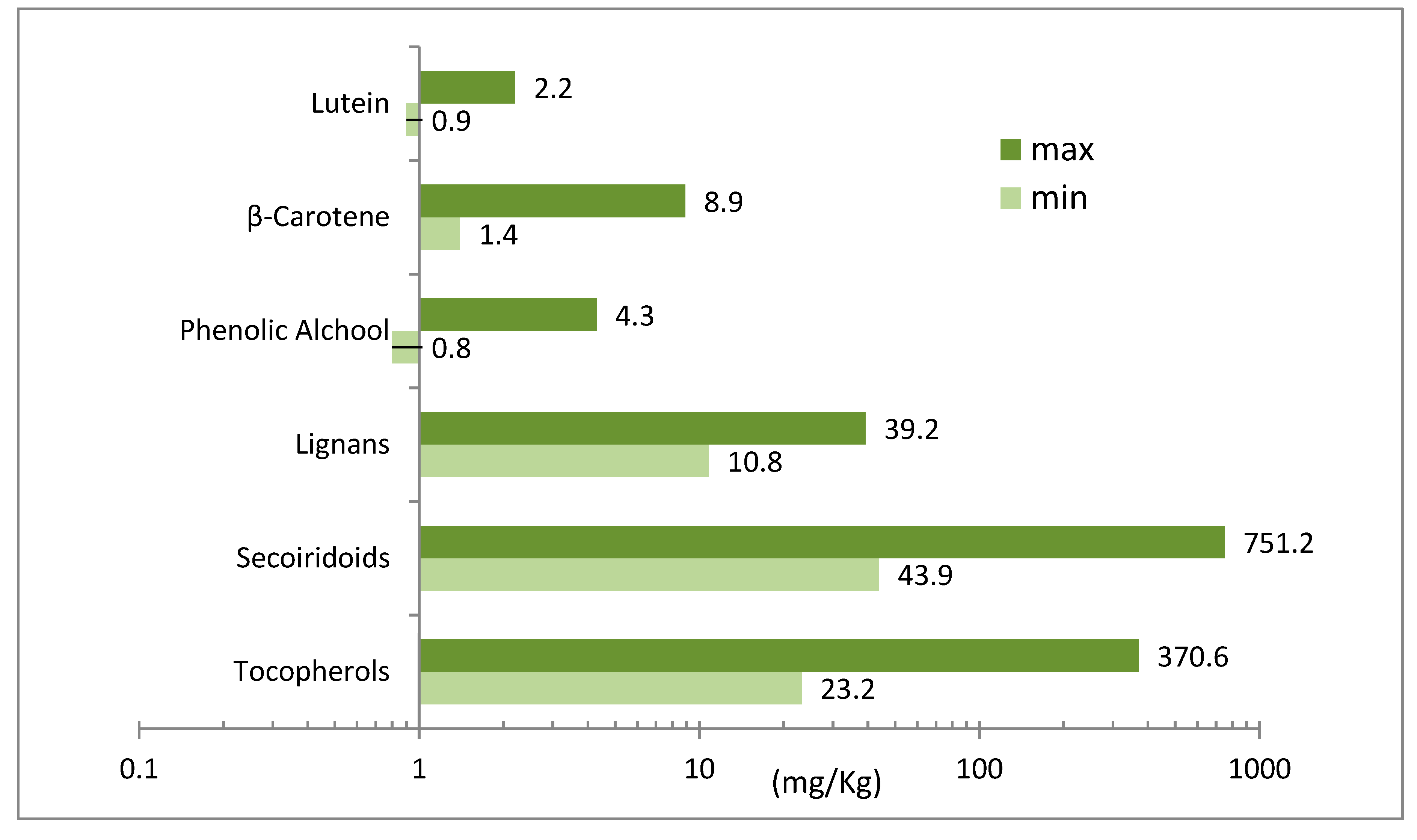 Olive oil antioxidants