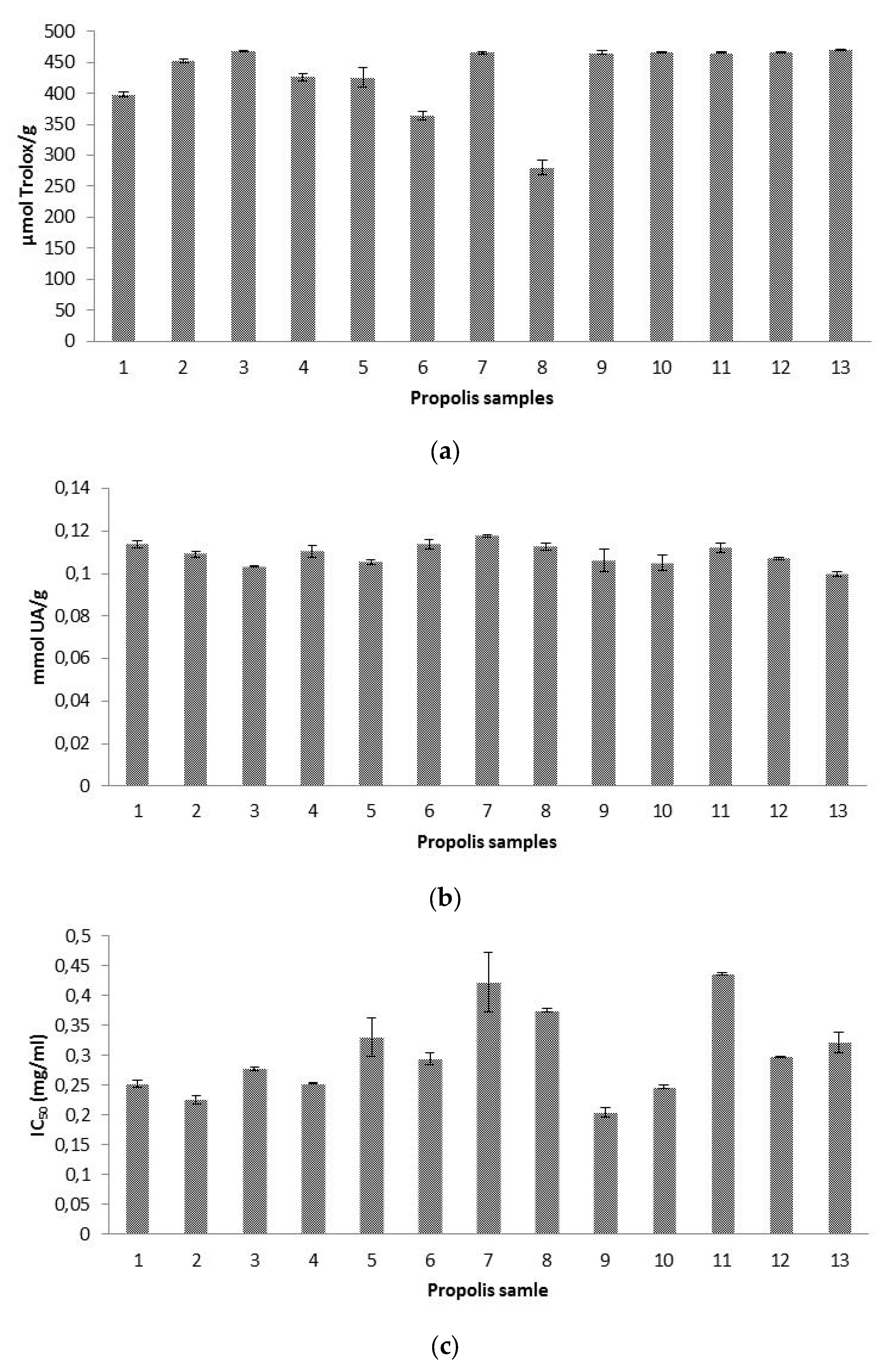 Antioxidants Free Full Text Phenolic Profile Antioxidant Capacities And Enzymatic Inhibitory Activities Of Propolis From Different Geographical Areas Needs For Analytical Harmonization Html